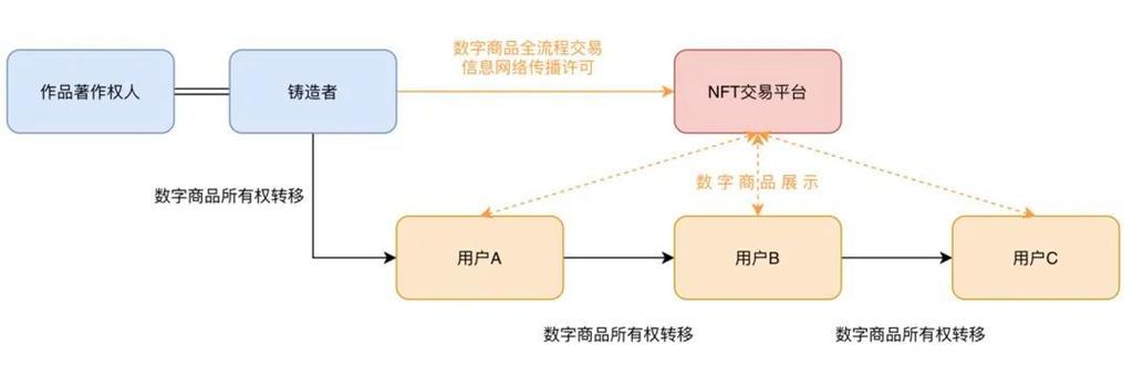 nft数字平台股票_nft交易平台架构